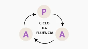 Método APA para Aprender Inglês - Ciclo da Fluência